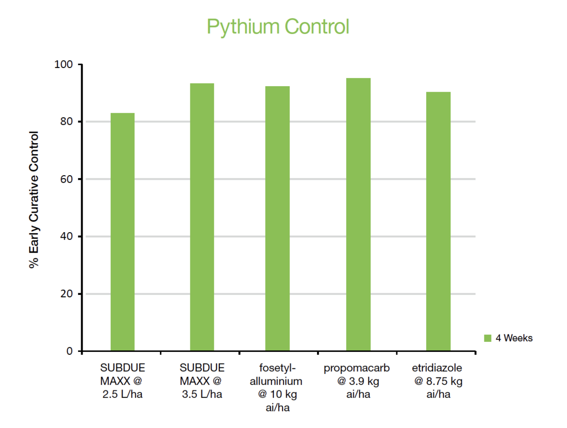 Pythium control 